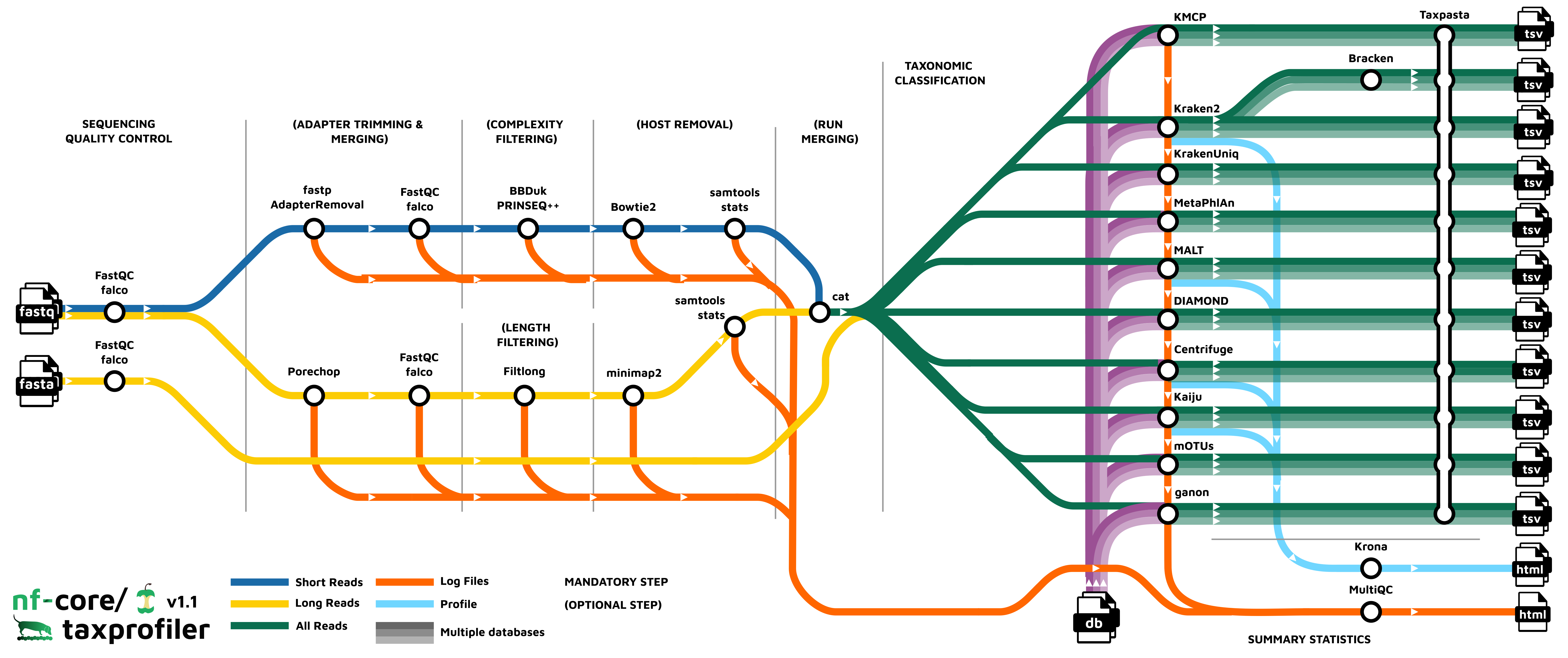 Visual overview of the nf-core/taxprofiler workflow. nf-core/taxprofiler can take in FASTQ (short or long reads) or FASTA files (long reads), that will optionally go through sequencing quality control, read preprocessing, complexity filtering, host removal, and run merging before going into taxonomic classification and/or profiling with a user-selected range of tools and databases. Output from all classifiers and profilers are additionally standardised into a common taxon table format and some with visualisation of profiles.